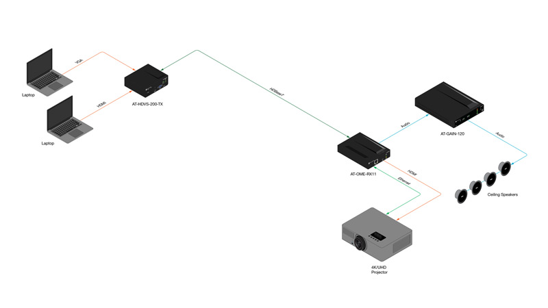 AT-HDVS-200-TX and AT-OME-RX21 application diagram