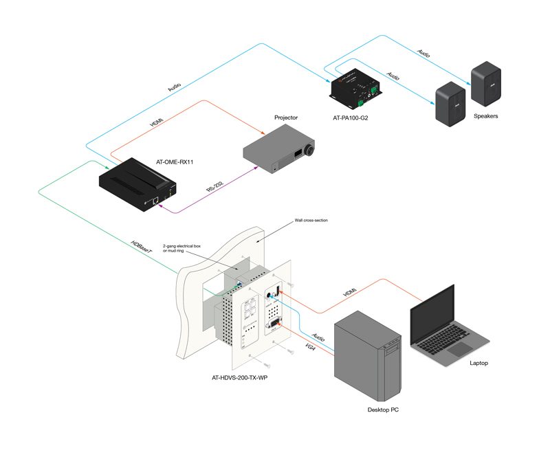 AT-HDVS-200-TX-WP and AT-OME-RX21 application diagram