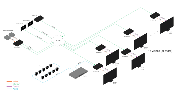 OmniStream R-Type digital signage diagram