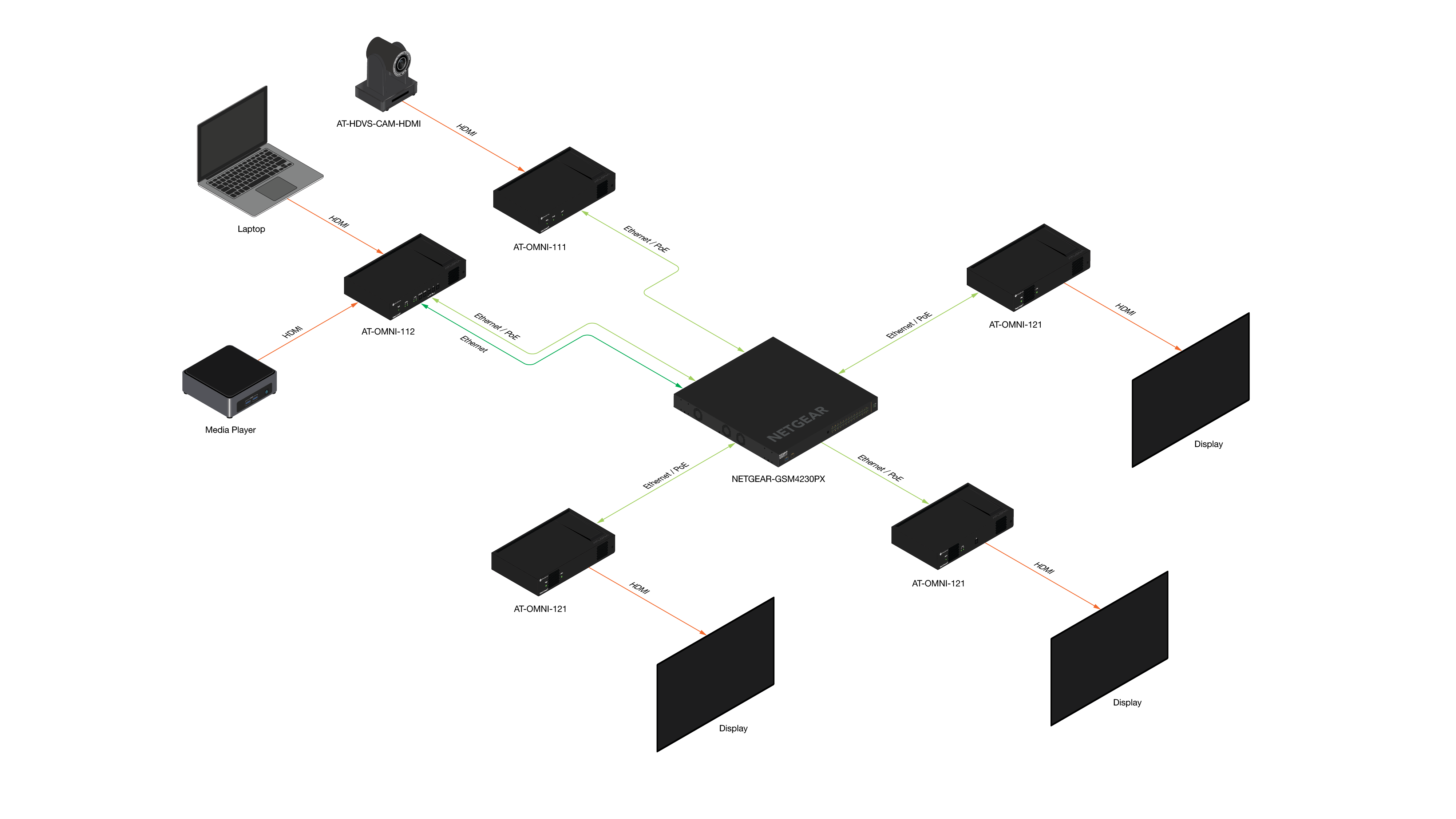 OmniStream application diagram with NETGEAR M4250 switch
